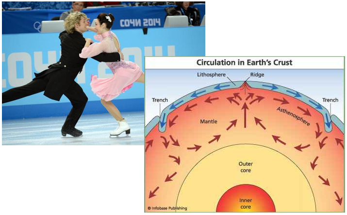 Image of couple figure skating and circulation in Earth's interior